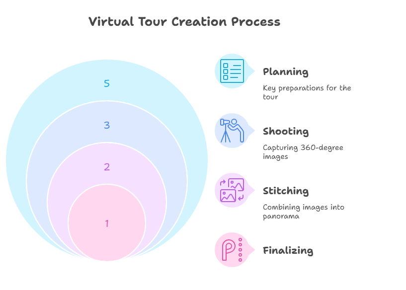 Virtual Tours Creation process