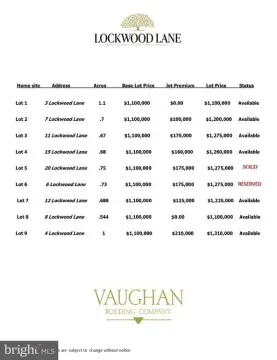 Villanova Land Opportunity
